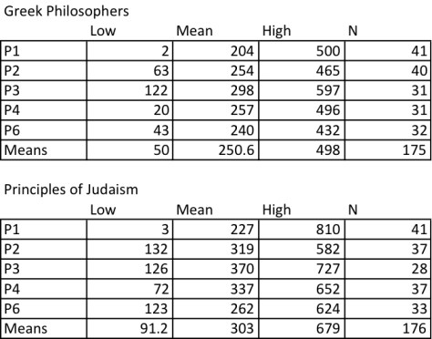 Word Prod Means by Period