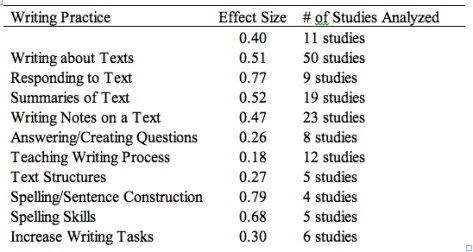 Graham Effect Sizes