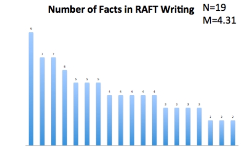 RAFT Facts